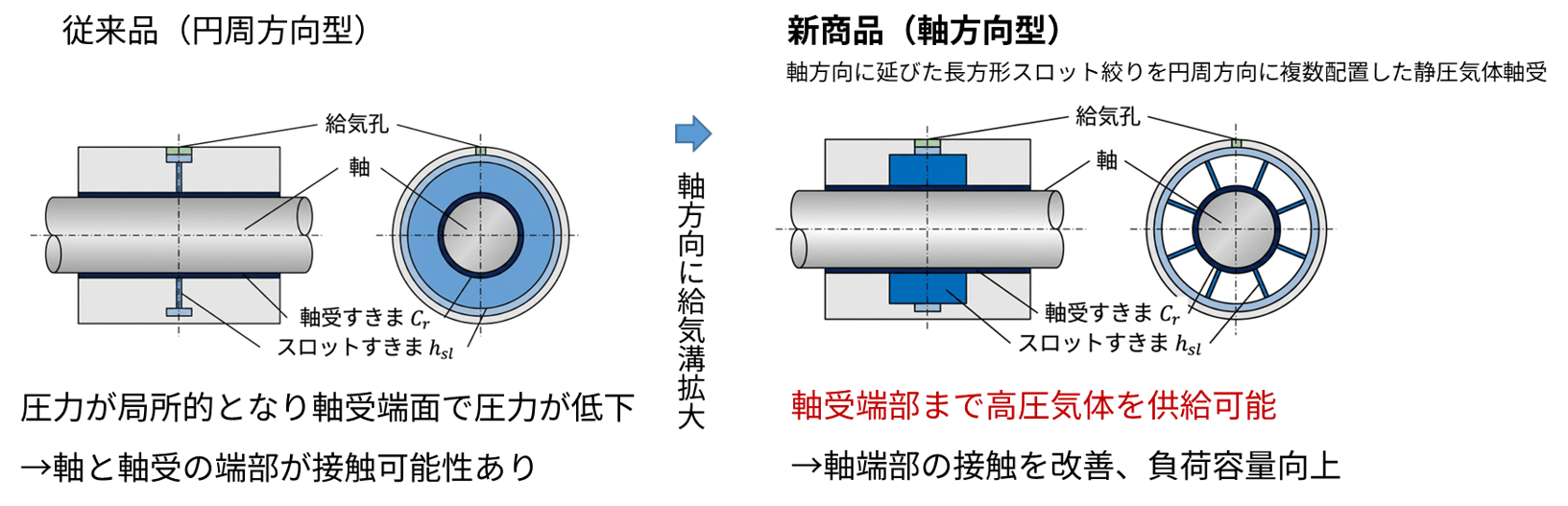 従来の円周方向型とスターライトの軸方向型エア供給構造の比較