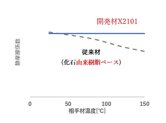 X2101と従来材の温度による静摩擦係数変化の比較