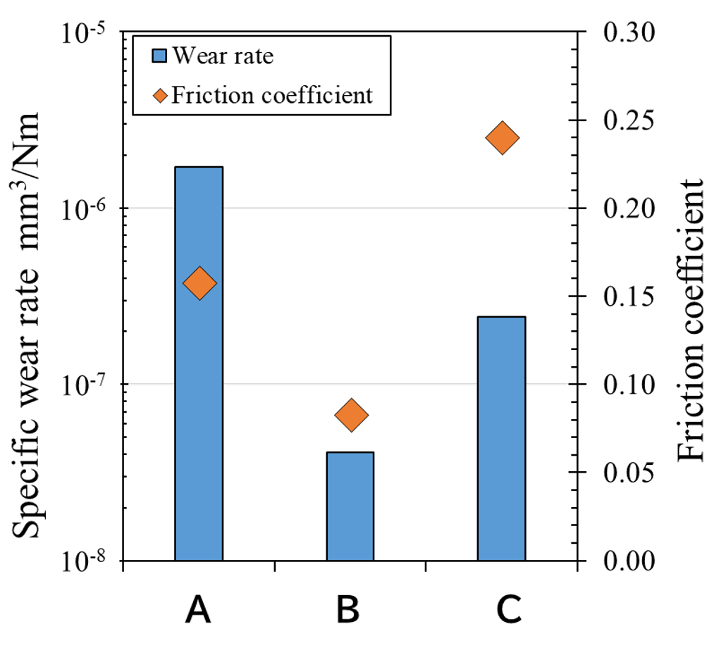 Tribology performance evaluation comparing wear rate and friction coefficient