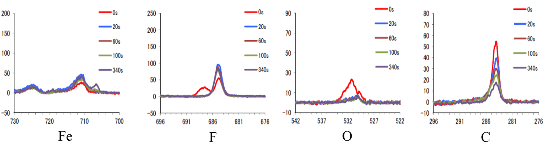 X-ray photoelectron spectroscopy results for iron, fluorine, oxygen and carbon