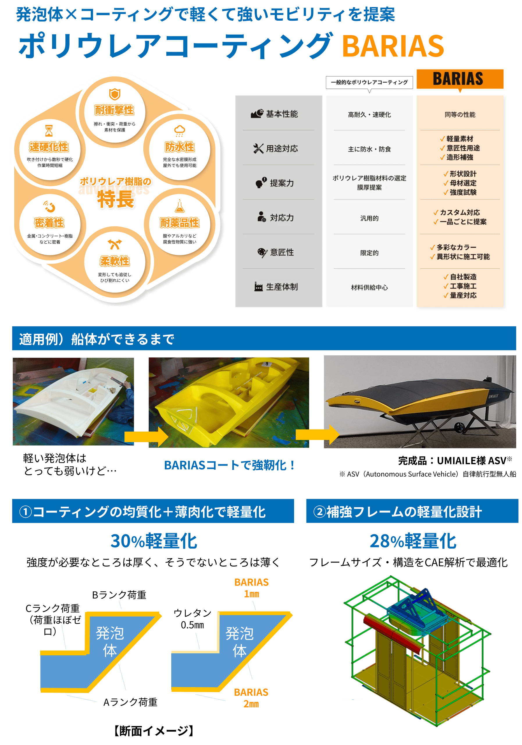 Infographic describing BARIAS polyurethane coating: features in orange bubbles (impact resistance, waterproofing, chemical resistance, flexibility, adhesion) plus a comparison chart and a boat-hull application example with 3D diagram.