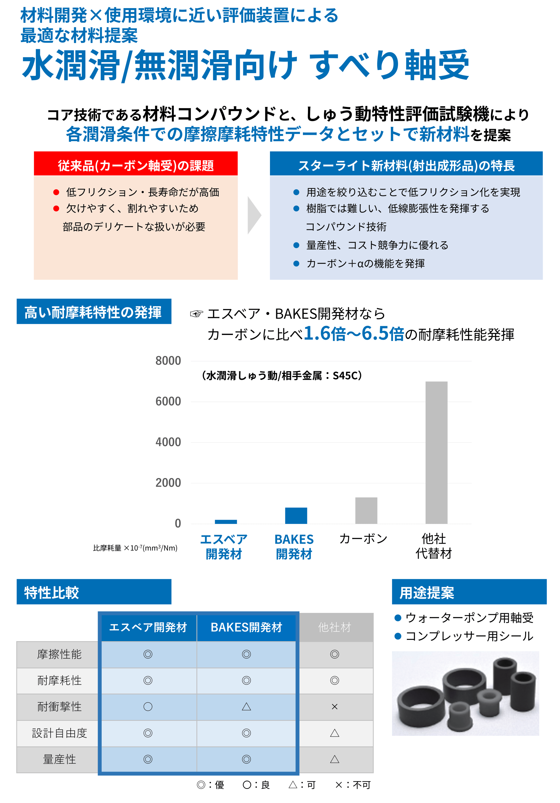 日本語のインフォグラフィックで、炭素系材料と新材料（エスペア開発材/BAKES開発材）の比較を示す。左に炭素系の課題、右に新材料の特性が並ぶほか、棒グラフと表で性能比較と適用提案が図示されている。