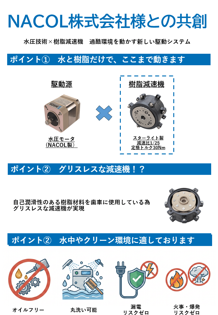 NACOLと共創のインフォグラフィック。左に水圧モータ、右に樹脂減速機、中央の × 印で組み合わせを示す図。