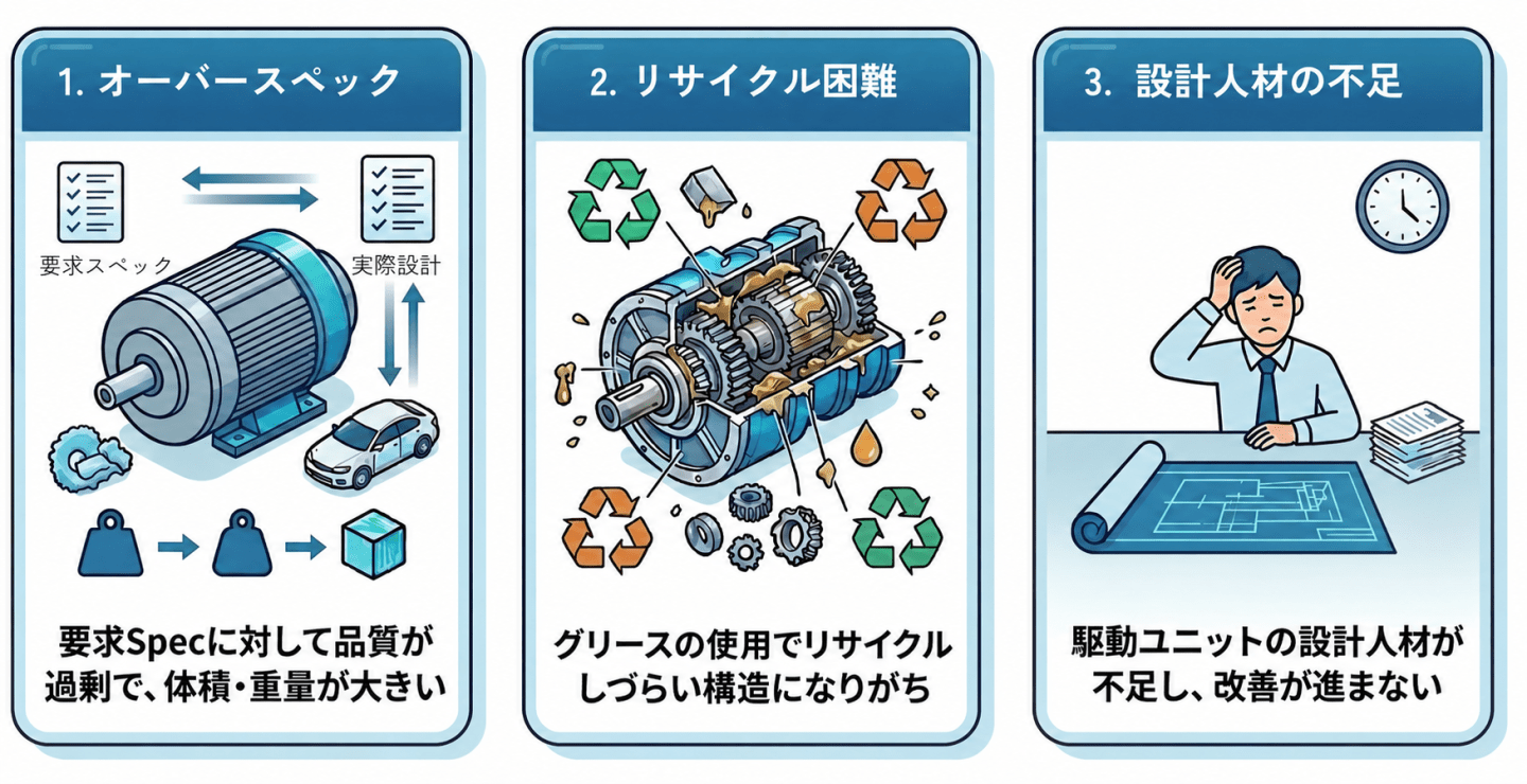 3枚のパネルで、設計の3つの課題を説明。1) 要求スペック過剰で体積・重量が大きい。2) グリース使用でリサイクルしづらい構造。3) 設計人材不足で改善が進まない。