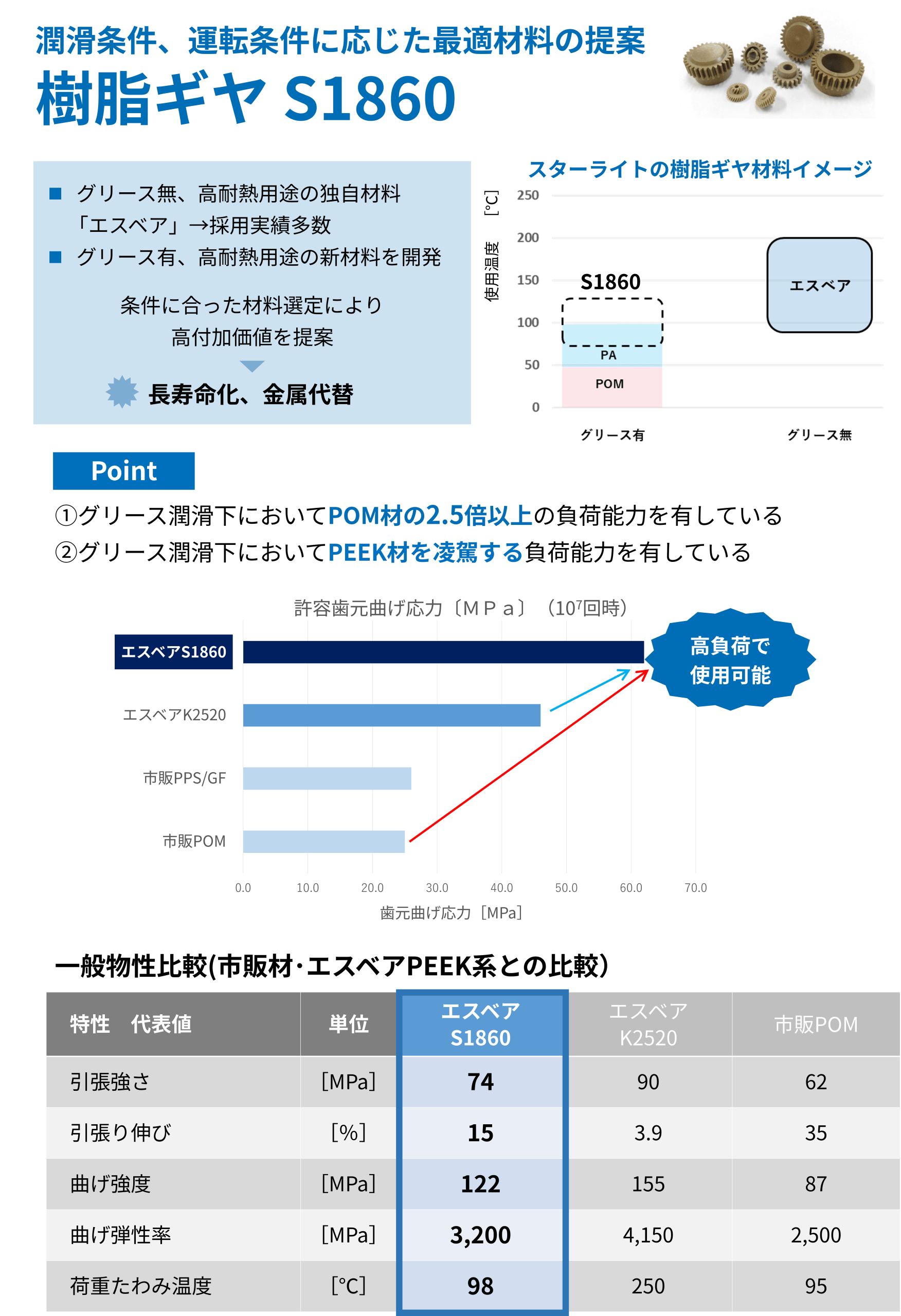 樹脂ギヤS1860の特性比較を示す資料。左に要点を、右にグラフ、下部にPOM/PEEK系の性能表と比較表がある。