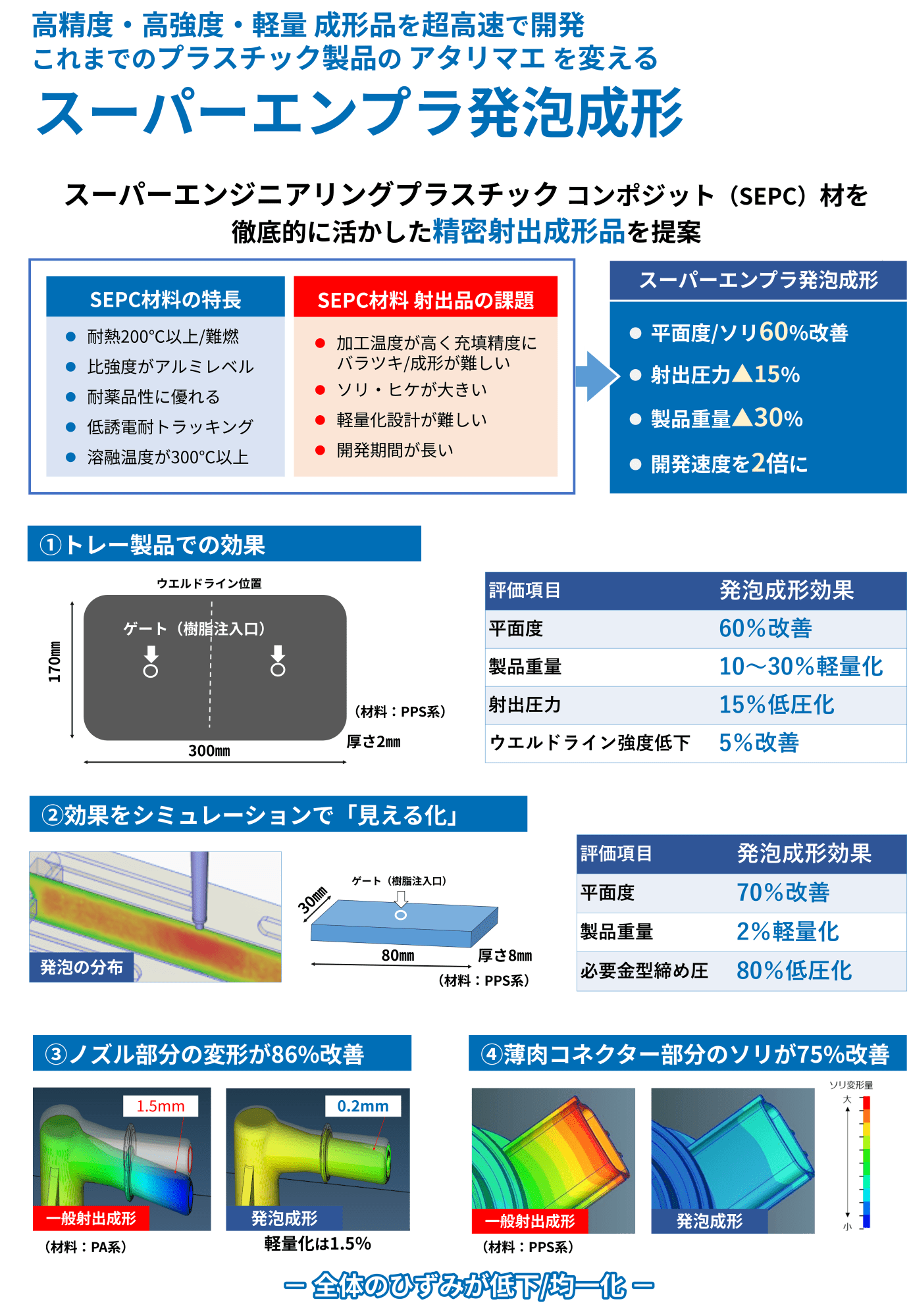 発泡成形技術の効果を示す日本語の教育用インフォグラフィック。SEPC材料の特長と課題、発泡成形の利点を比較している。