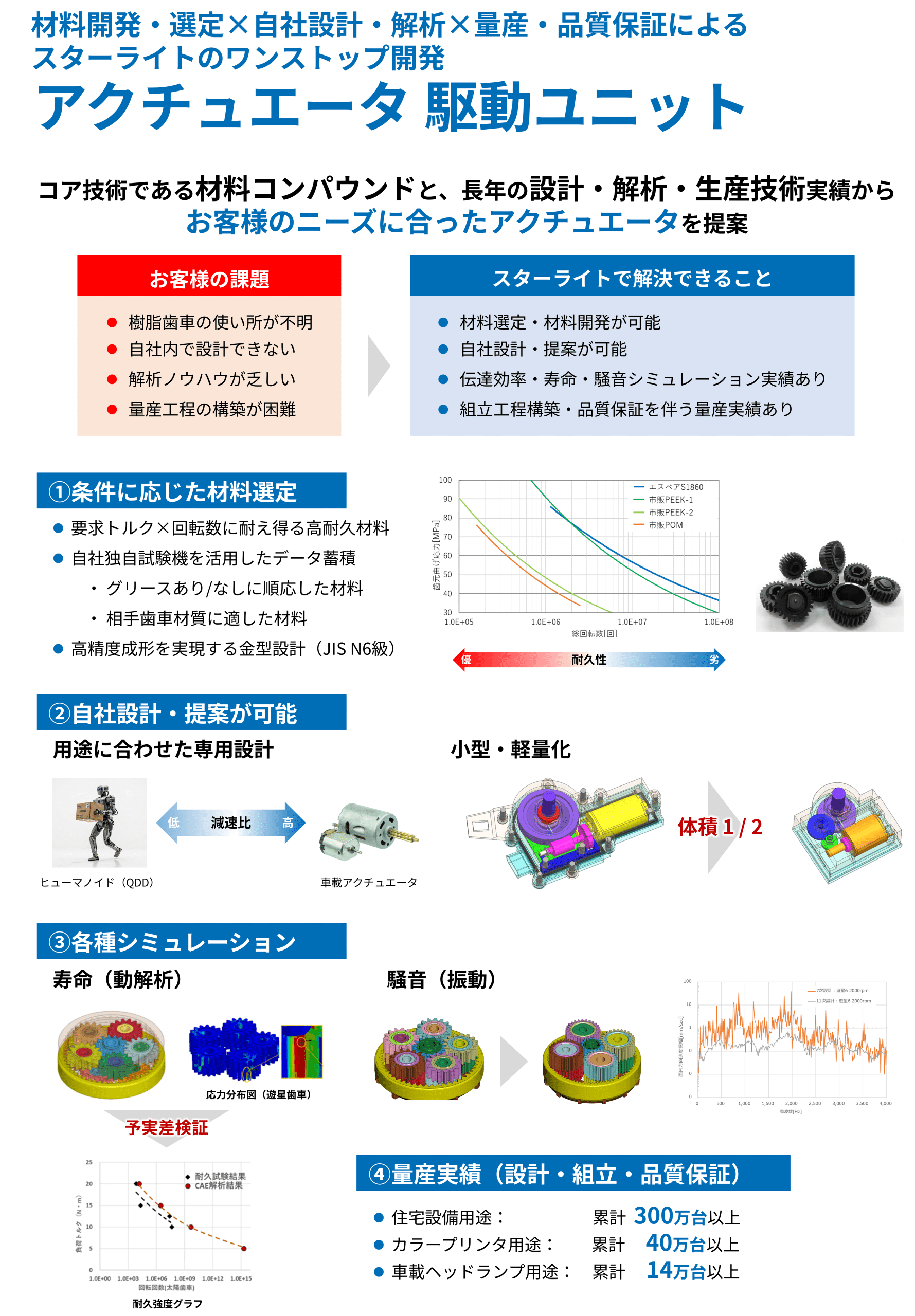 A Japanese infographic introducing an actuator-driven system, outlining customer issues and how StarLight can provide solutions with material development, design, and quality assurance (top section).