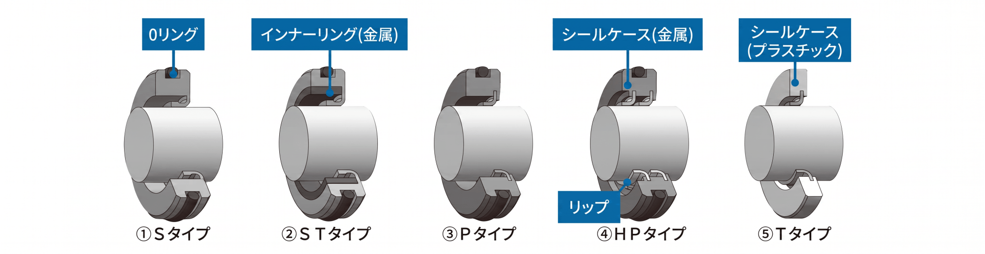 Sタイプ: Oリングと金属インナーリングを組み合わせた密閉部の断面図。全体構造を示す。落ち着いた色使いで部品の位置関係が分かる。