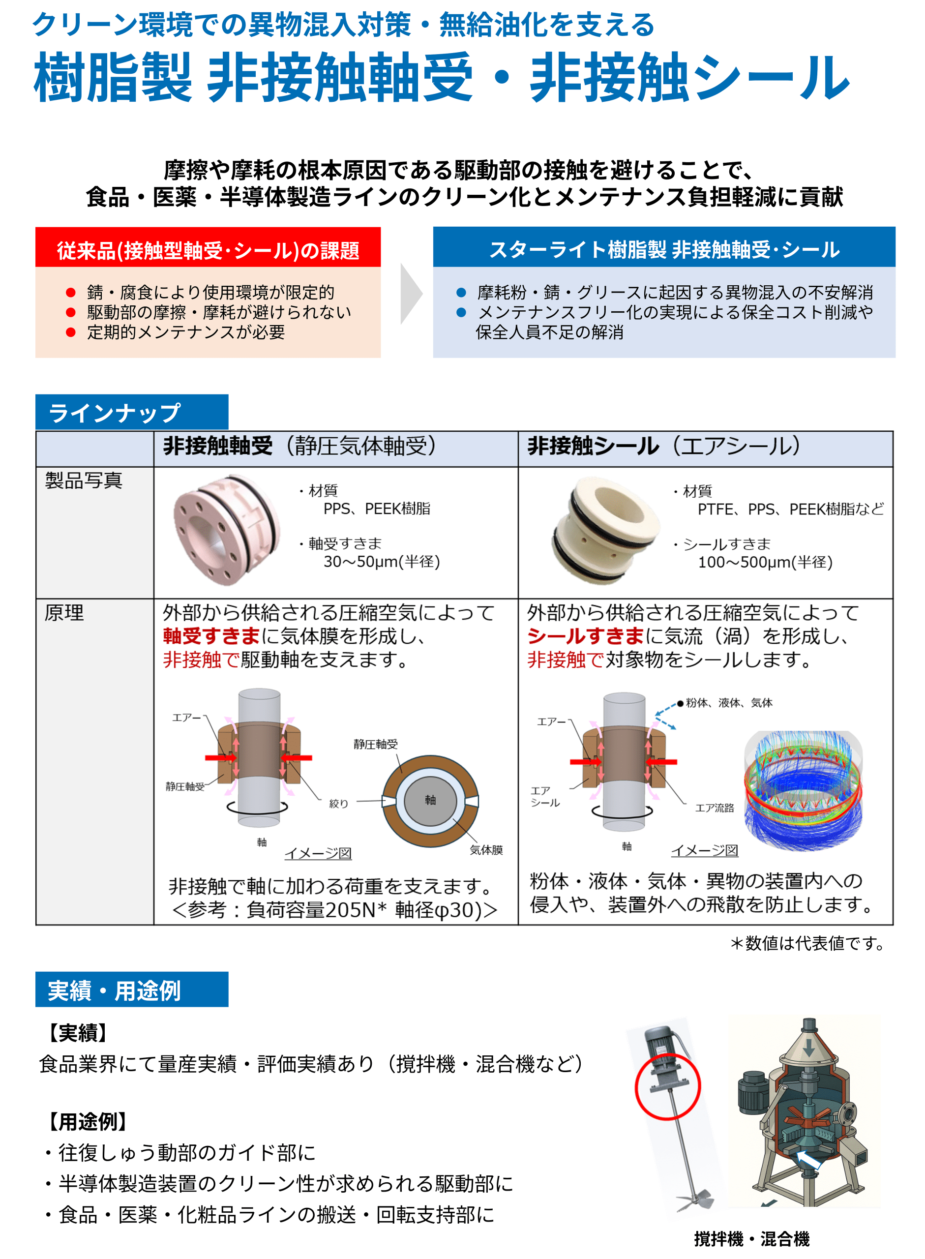 樹脂製の非接触軸受・非接触シールの比較図。従来品の課題と新技術の利点を示す説明図と表を含む infographic。