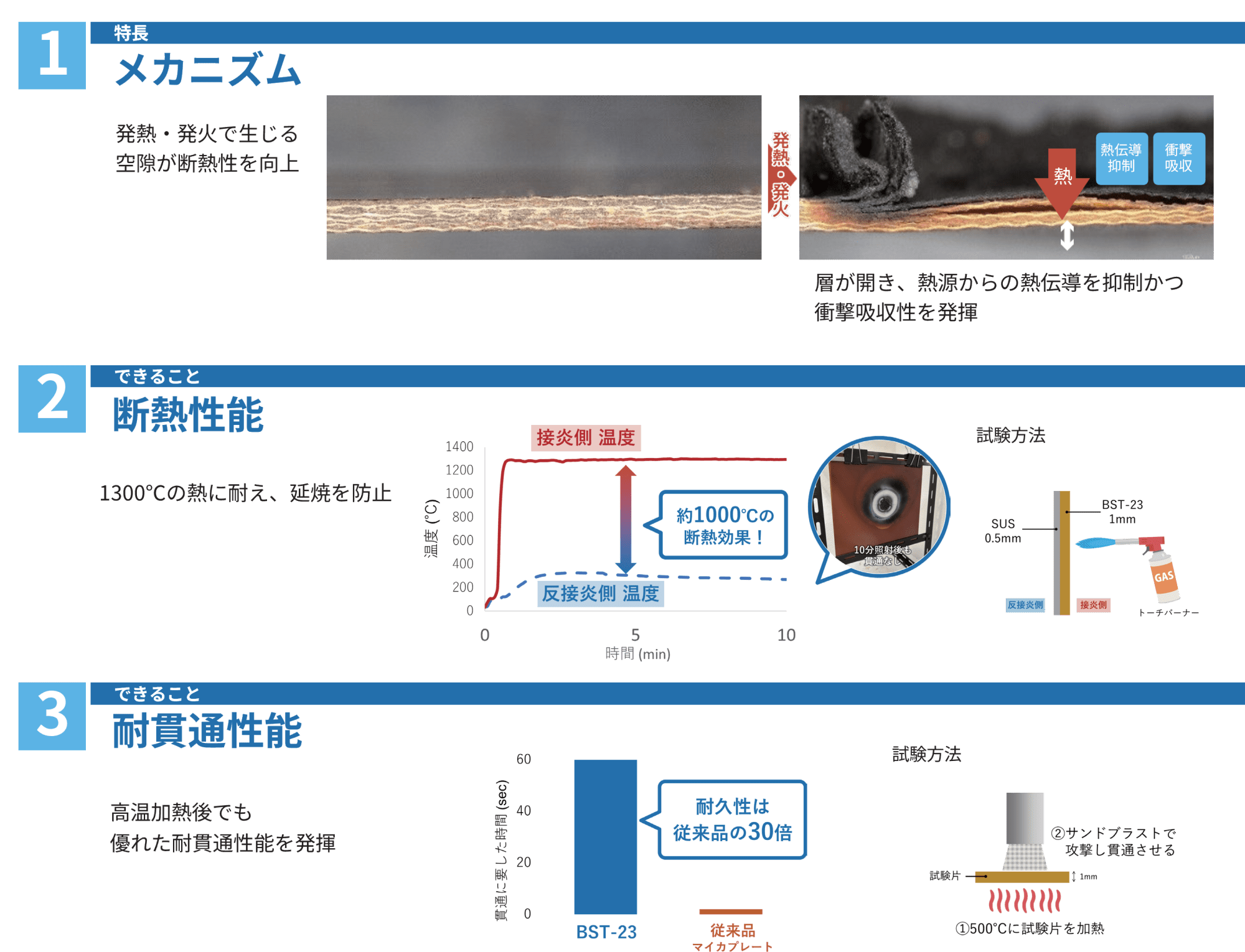 セクション1の熱伝導メカニズムを示す日本語のインフォグラフィック。熱源と断熱層の断面図と説明が含まれる。